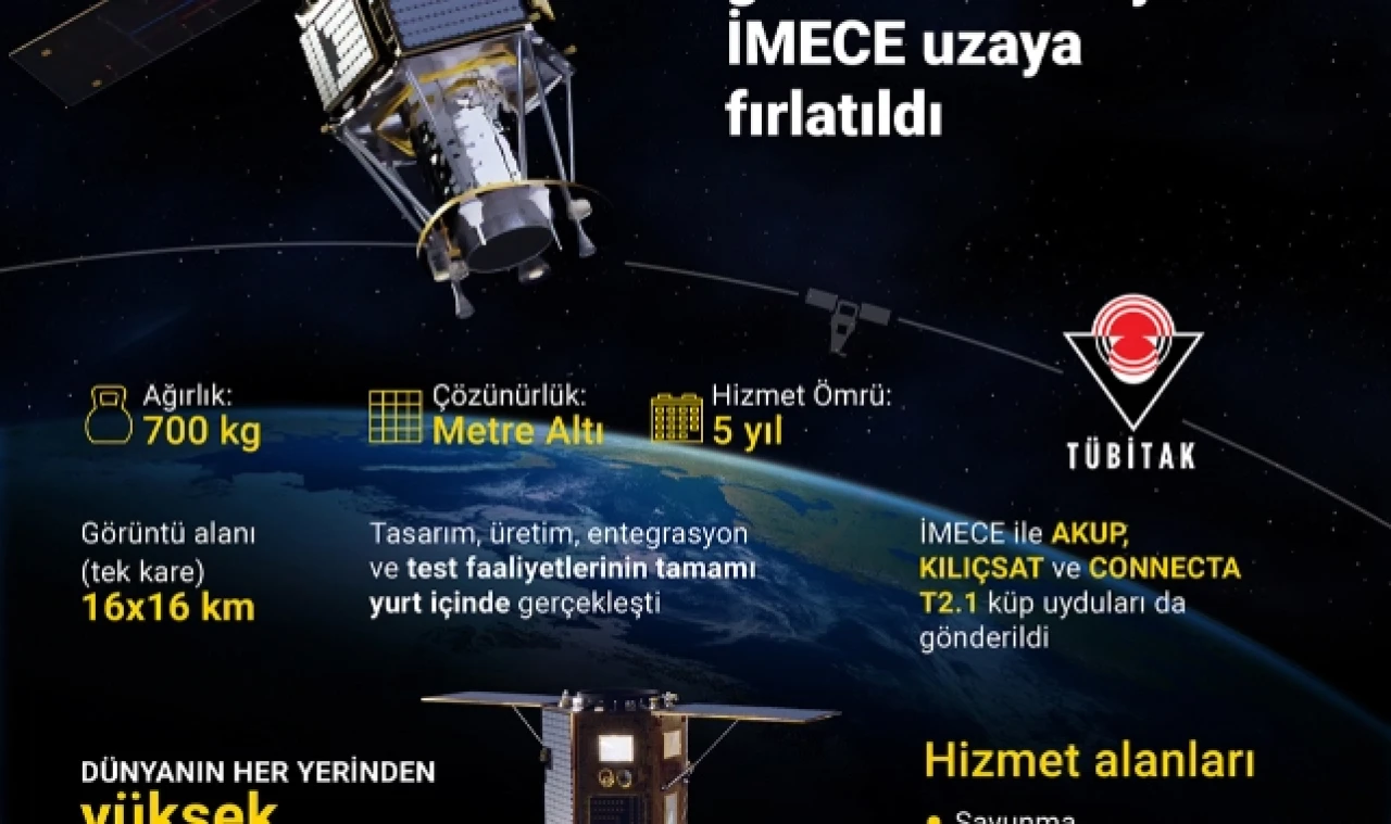 TÜRKİYE'NİN İLK YERLİ VE MİLLİ GÖZETLEME UYDUSU İMECE UZAYA FIRLATILDI