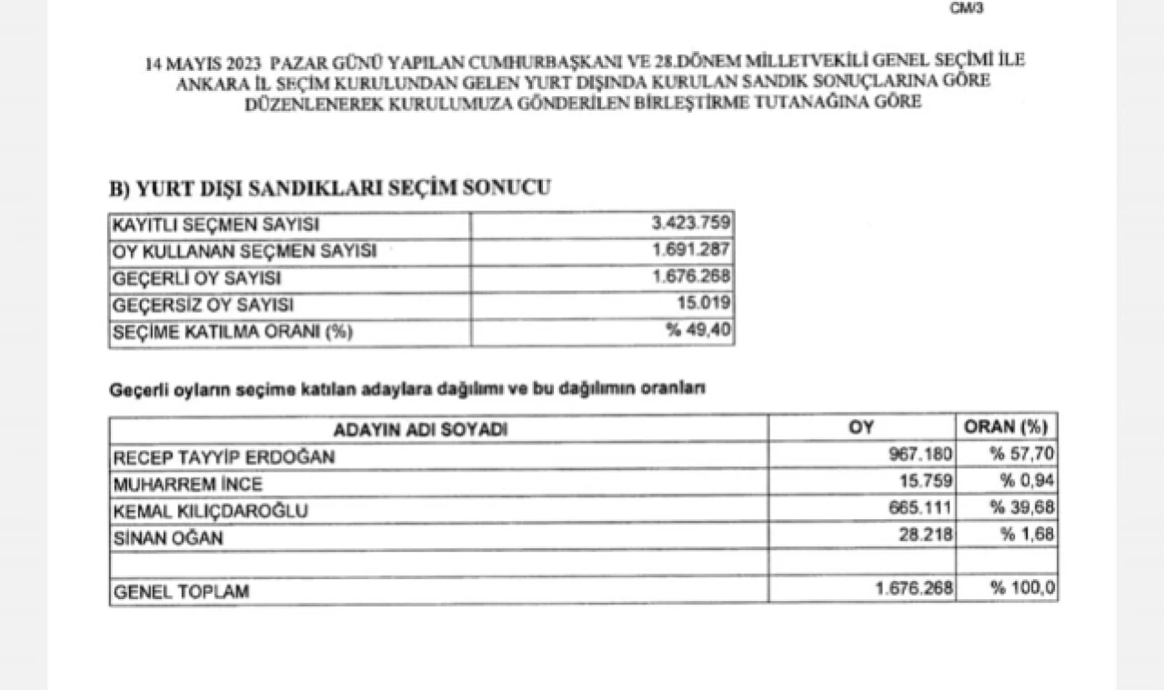  KESİN SEÇİM SONUÇLARI AÇIKLANDI