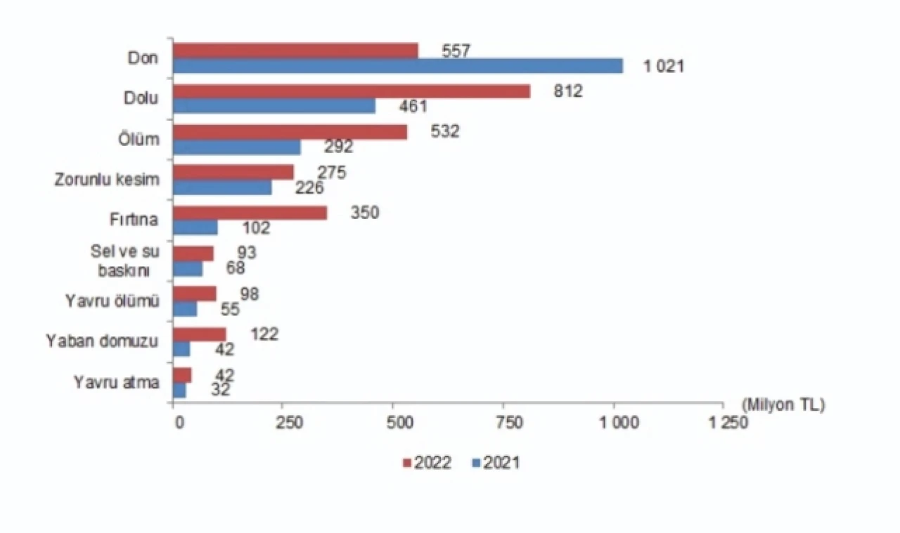 Devlet destekli tarım sigortalarında toplam sigorta bedeli %138,1 arttı