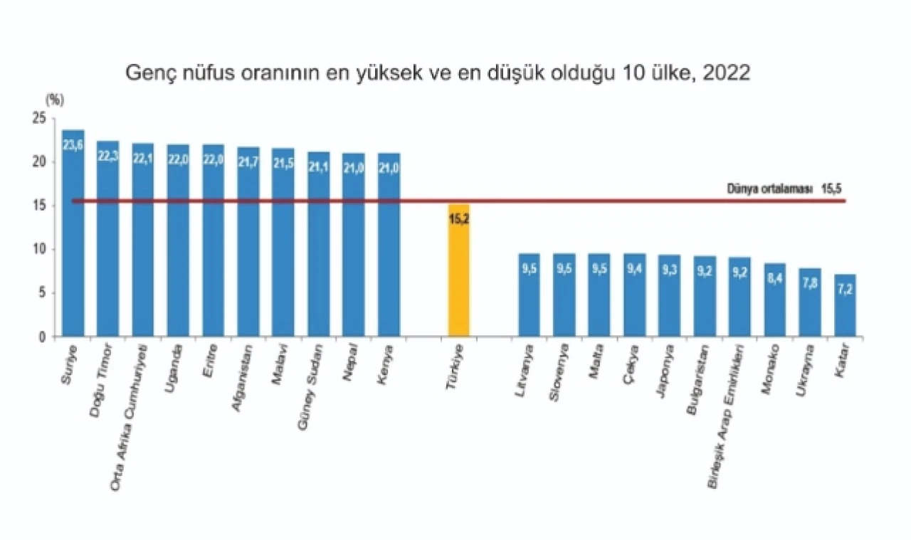 Türkiye, nüfus büyüklüğüne göre 18. sırada