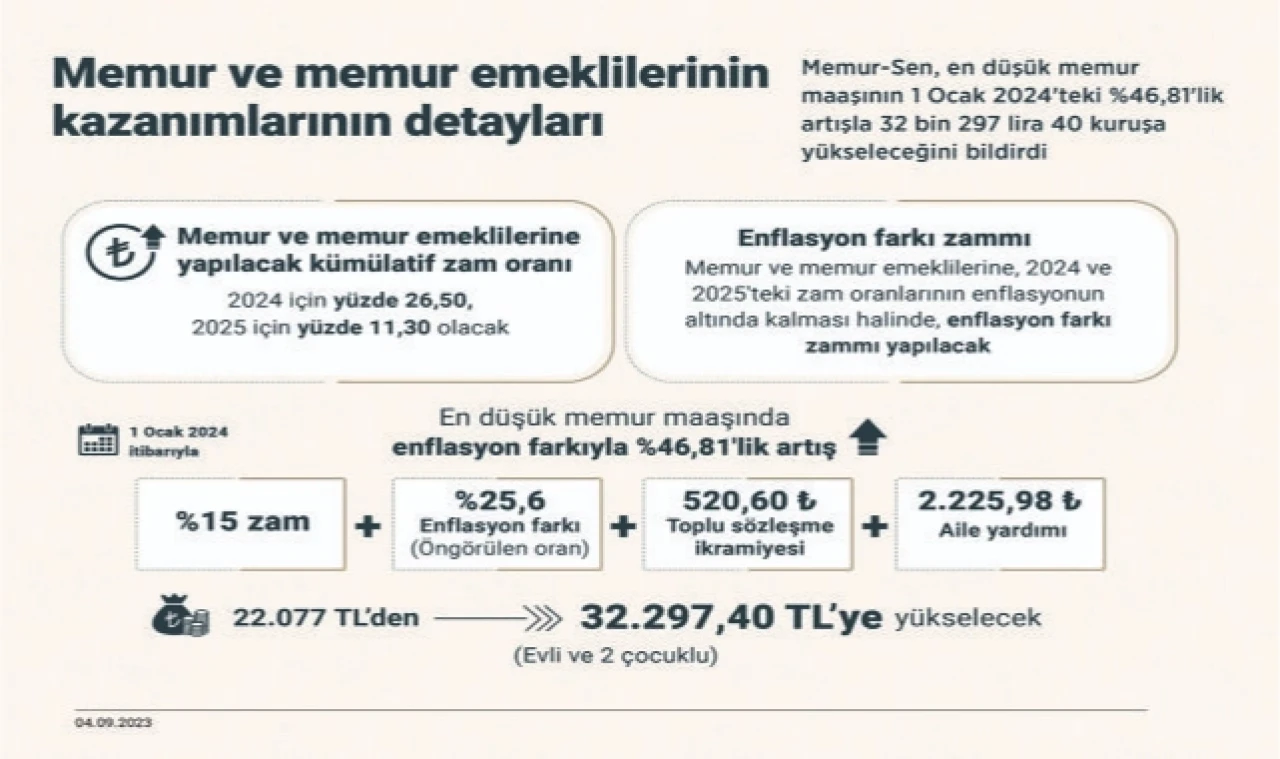 En düşük memur maaşı 1 Ocak 2024'te 32 bin 297 lira 40 kuruş!