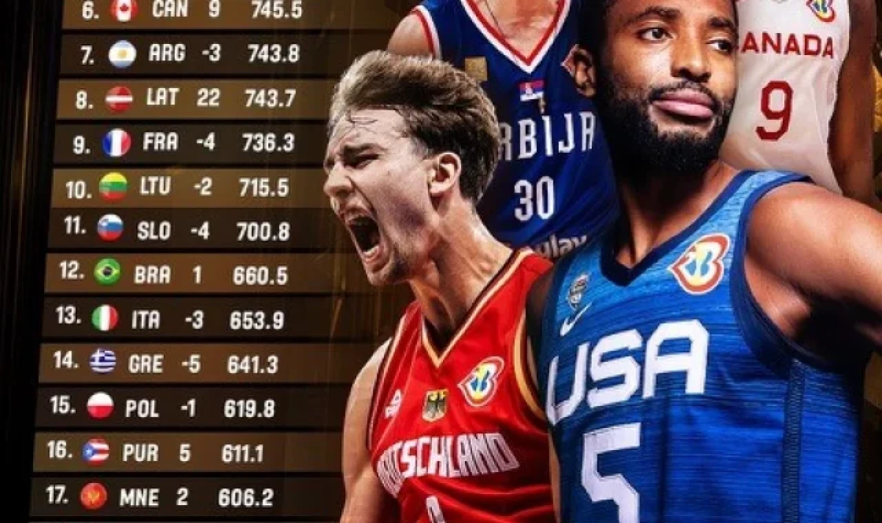 FIBA dünya sıralamasında ABD tekrar zirvede