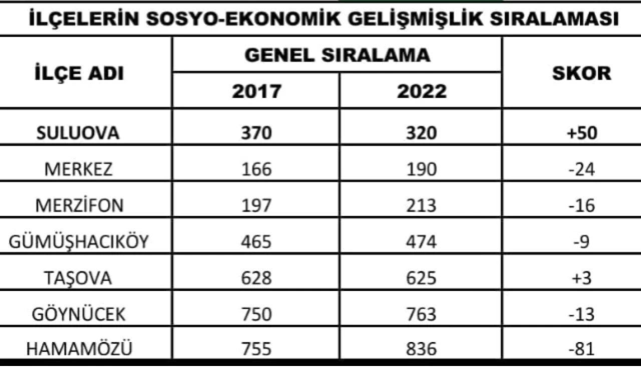 Merzifon Son 5 yılda, 16 Basamak Geriledi!