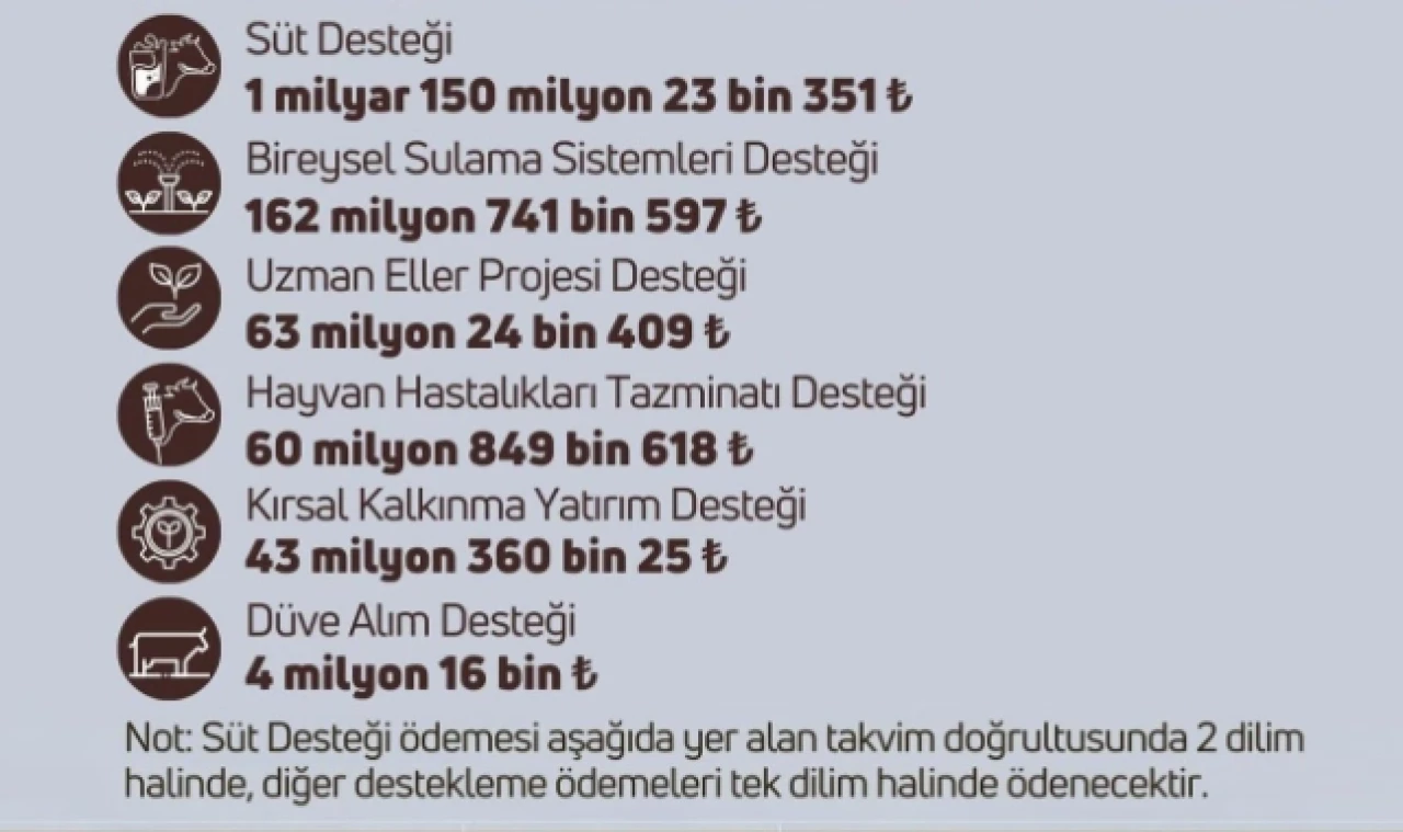 Tarımsal destekleme ödemeleri bugün  hesaplarına aktarılacak