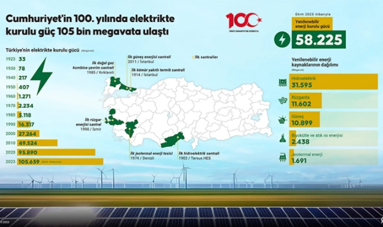 Cumhuriyet'in 100. yılında elektrikte kurulu güç 105 bin megavata ulaştı