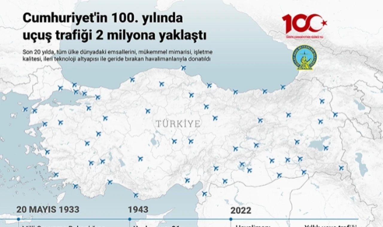 Cumhuriyet'in 100. yılında uçuş trafiği 2 milyona yaklaştı
