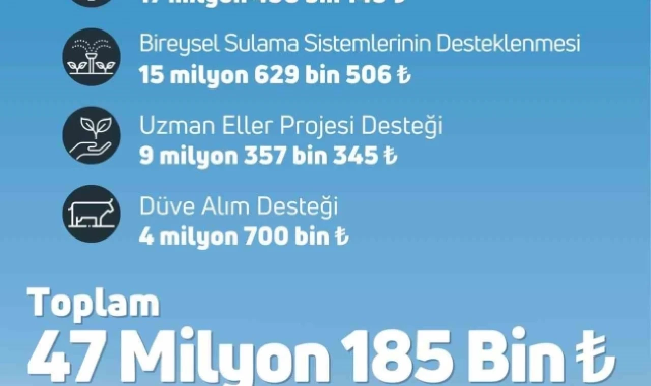 47 milyon 185 bin lira tarımsal destekleme ödemesi bugün çiftçilerin hesabına aktarılacak