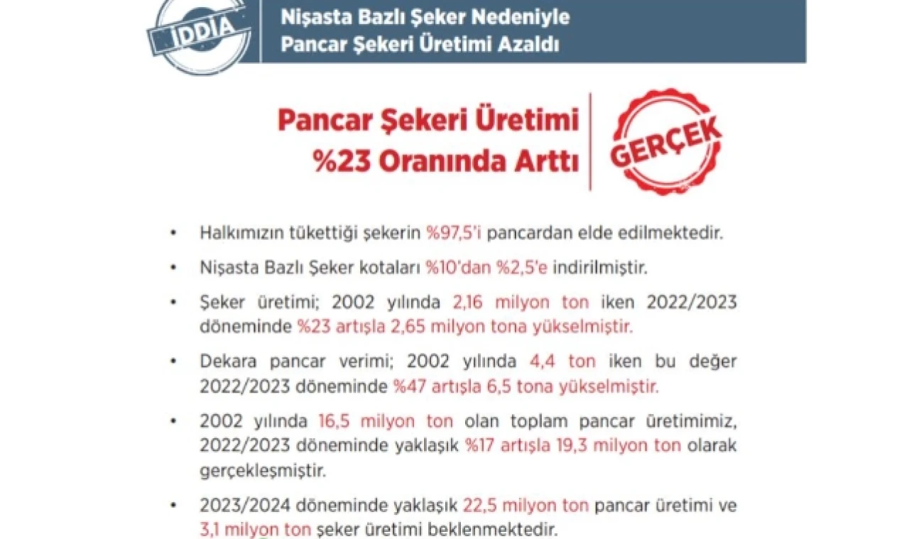 Pancar şekeri üretimi %23 arttı