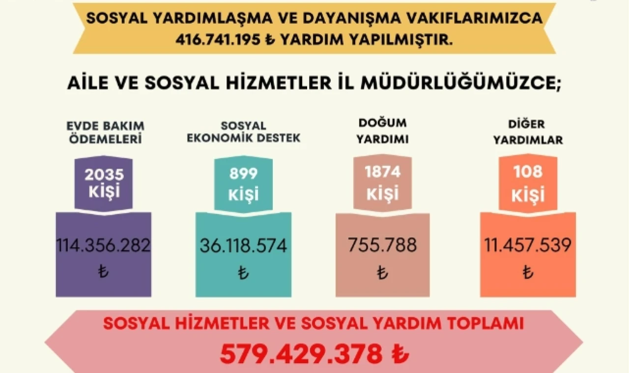 2023 Yılı Amasya Yardım Verileri açıklandı