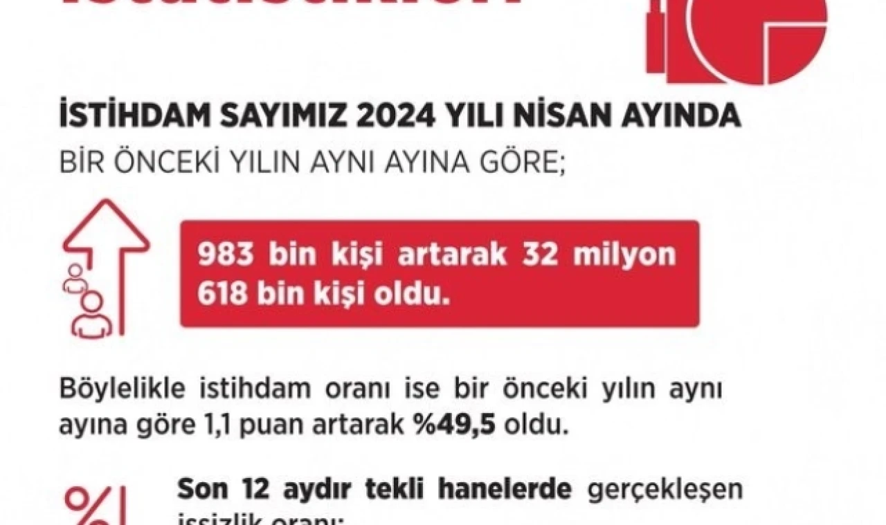 Bakan Işıkhan: "İşsizlik son 11 yılın en düşük seviyesinde"