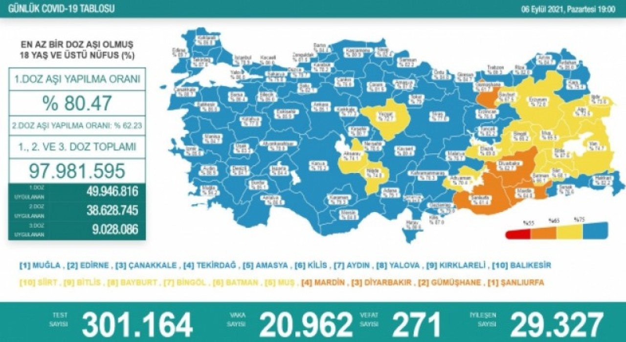 TÜRKİYE’DE 5. SIRAYA YÜKSELDİK