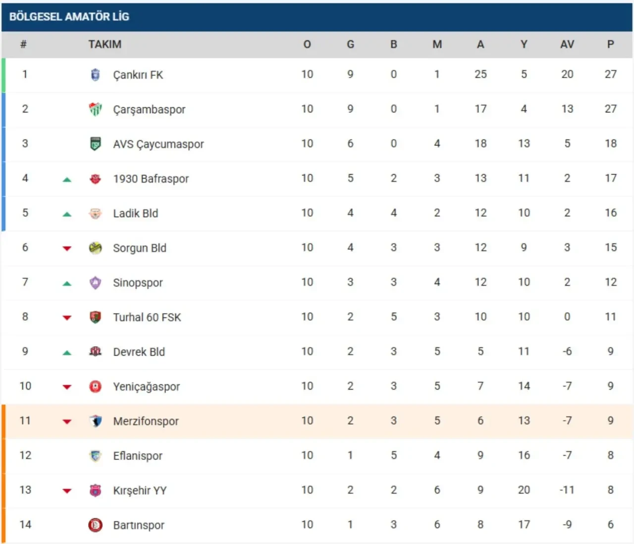Merzifonspor’da Kadrolar Değişti Ama Gidişat Değişmedi! 2