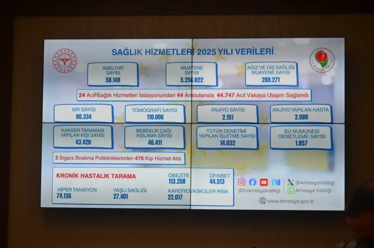Amasya' da Toplam 463 Milyon 655 Bin TL Sosyal Yardım 3