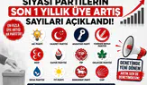 Siyasi Partilerin Üye Karnesi Açıklandı! En Fazla Üye Kazanan ve Kaybeden Partiler Belli Oldu