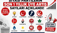 Siyasi Partilerin Üye Karnesi Açıklandı! En Fazla Üye Kazanan ve Kaybeden Partiler Belli Oldu