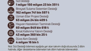 Tarımsal destekleme ödemeleri bugün  hesaplarına aktarılacak