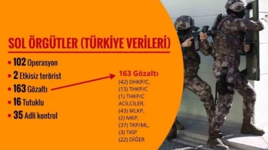 Son 120 günde 309 terörist etkisiz hale getirildi, FETÖ'ye yönelik bin 786 operasyon yapıldı