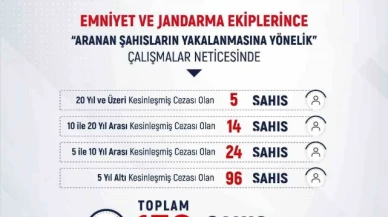 Mart ayında haklarında kesinleşmiş hapis cezası bulunan 139 şahıs yakalandı