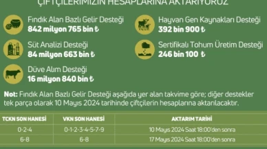 Tarımsal destekleme ödemeleri hesaplara yatıyor
