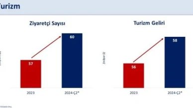 Bakan Şimşek: "2024 yılında cari açığın milli gelire oranının yaklaşık yüzde 2'ye gerilemesini bekliyoruz"