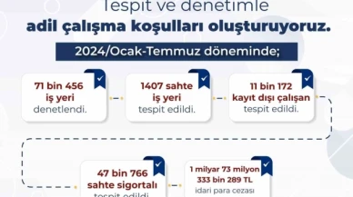 Bakan Işıkhan: "Kayıt dışı istihdamla mücadelede aykırılık tespit edilen iş yerlerine 1 milyar 73 milyon lira ceza uygulandı"