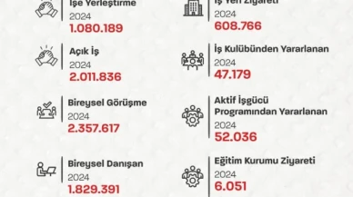 Bakan Işıkhan: "Ocak-Eylül ayları arasında 1 milyon 80 bin 189 vatandaşımızın işe yerleştirilmesine aracılık ettik"