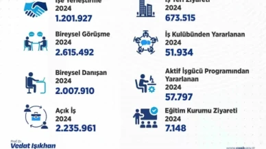 Bakan Işıkhan: "1 milyon 201 bin 927 vatandaşımızın işe yerleştirilmesine aracılık ettik"