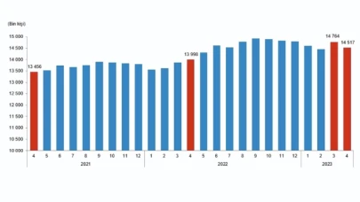 ÜCRETLİ ÇALIŞAN SAYISI NİSANDA 3,7 ARTTI