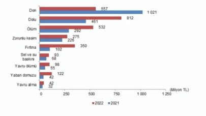Devlet destekli tarım sigortalarında toplam sigorta bedeli %138,1 arttı