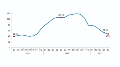 Mayıs Ayı İnşaat Maliyet Endeksi Açıklandı