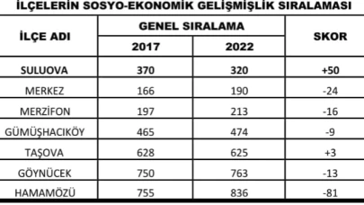 Merzifon Son 5 yılda, 16 Basamak Geriledi!