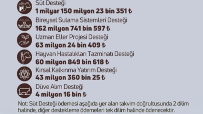 Tarımsal destekleme ödemeleri bugün  hesaplarına aktarılacak