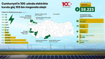 Cumhuriyet'in 100. yılında elektrikte kurulu güç 105 bin megavata ulaştı