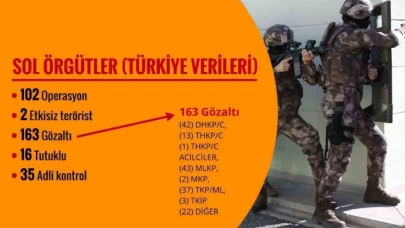 Son 120 günde 309 terörist etkisiz hale getirildi, FETÖ'ye yönelik bin 786 operasyon yapıldı