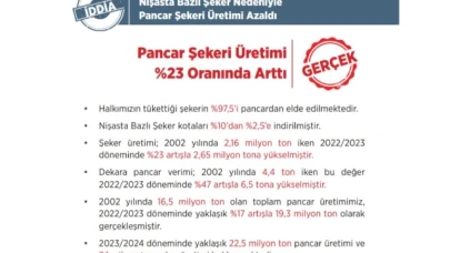 Pancar şekeri üretimi %23 arttı