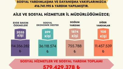 2023 Yılı Amasya Yardım Verileri açıklandı
