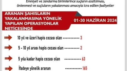Araması Bulunan 233 Şahıs Yakalandı
