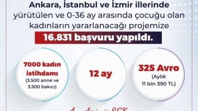 Bakan Işıkhan: "Ankara, İstanbul, İzmir'de yürütülen ve 0-36 ay arasında çocuğu olan kadınların yararlanacağı projemize 16 bin 831 başvuru yapıldı"