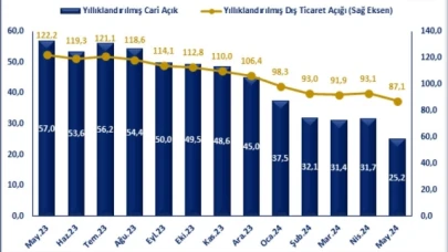 Ticaret Bakanı Bolat: "Yıllıklandırılmış cari işlemler açığı son 1 yılda 31,8 milyar dolar geriledi"