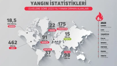 Yumaklı, ülkelere göre orman yangınları istatistiklerini paylaştı