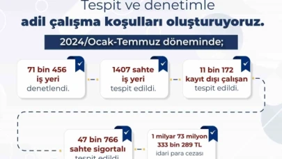 Bakan Işıkhan: "Kayıt dışı istihdamla mücadelede aykırılık tespit edilen iş yerlerine 1 milyar 73 milyon lira ceza uygulandı"