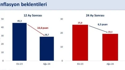 Bakan Şimşek: "12 ay sonrası enflasyon beklentisi yüzde 28,7'ye gerilerken, 24 ay sonrası yüzde 19,3 oldu"