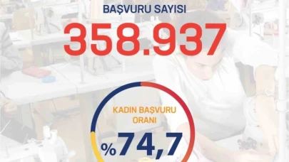 Bakan Işıkhan: "İşgücü Uyum Programı kapsamında yapılan başvuru sayısı 358 bin 937 kişiye ulaştı"