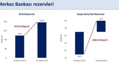 Bakan Şimşek: "Brüt rezervlerimiz 156,4 milyar dolarla tarihi yüksek seviyeye ulaştı"