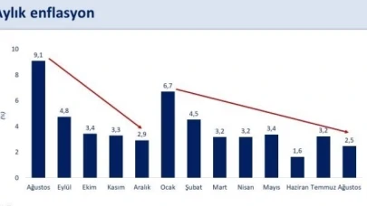 Bakan Şimşek: "Yıllık enflasyon son 3 ayda 23,5 puan gerileyerek yüzde 52 gerçekleşti"