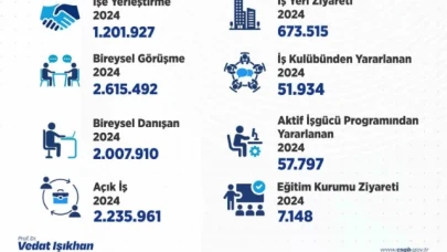 Bakan Işıkhan: "1 milyon 201 bin 927 vatandaşımızın işe yerleştirilmesine aracılık ettik"