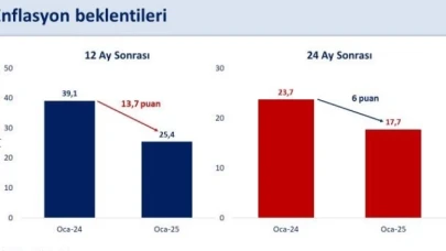 Bakan Şimşek: "2025 yıl sonunda enflasyonun 17 puan daha gerileyerek yüzde 27,1 olması bekleniyor.