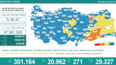 TÜRKİYE’DE 5. SIRAYA YÜKSELDİK