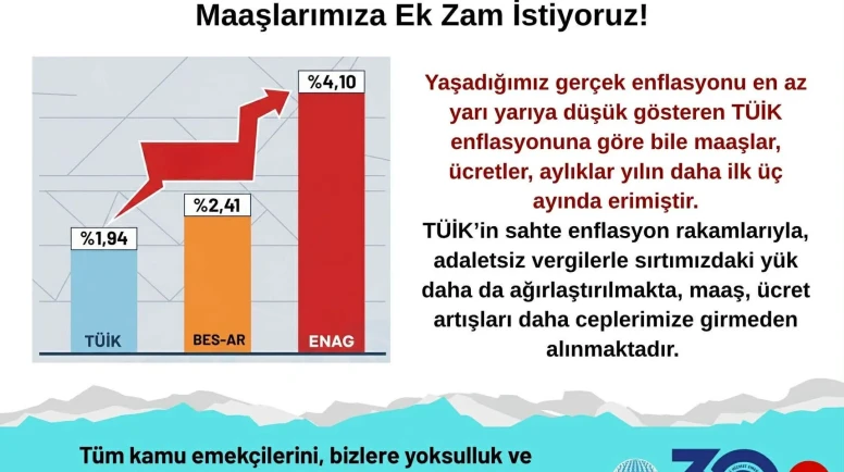 TÜİK Enflasyonu Sahte Yoksulluk Gerçek! Maaşlarımıza Ek Zam İstiyoruz!