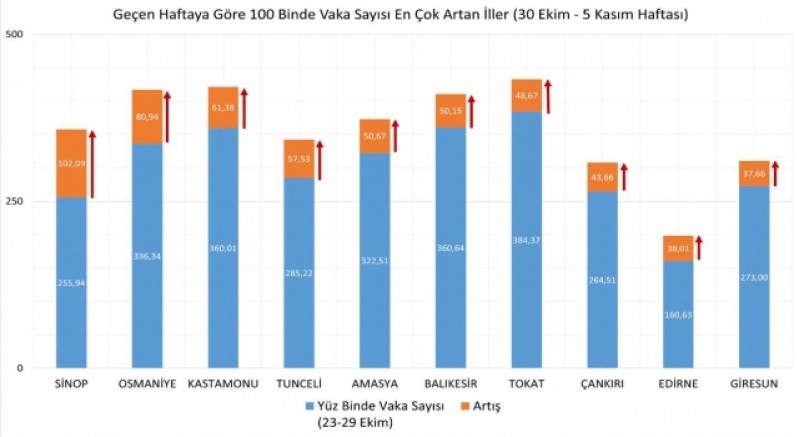 VAKA SAYISI EN ÇOK ARTAN 5. İLİZ